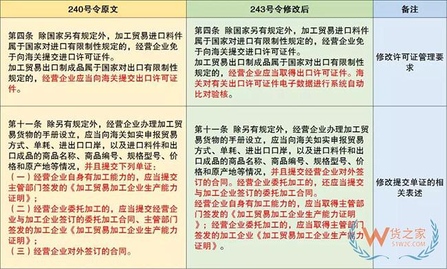 保稅監(jiān)管政策又有更新啦—貨之家