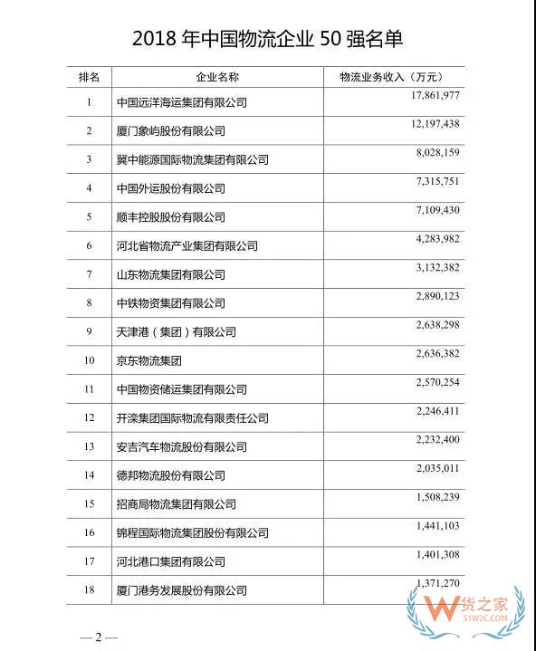 2018年度中國物流企業(yè)50強(qiáng)排名出爐！—貨之家