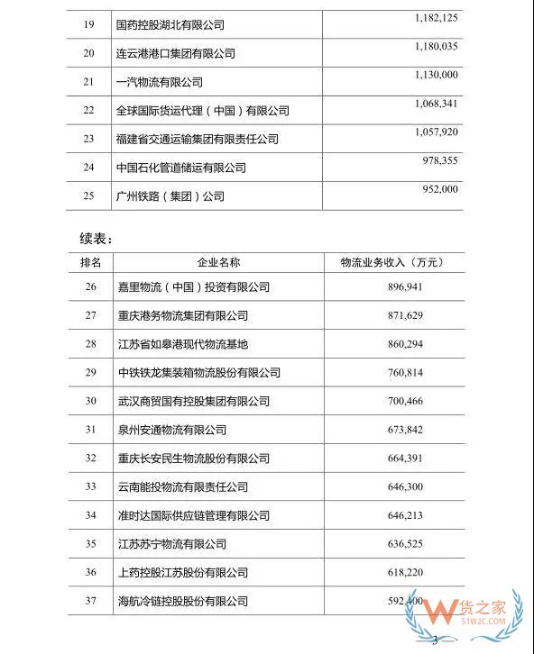 2018年度中國物流企業(yè)50強(qiáng)排名出爐！—貨之家