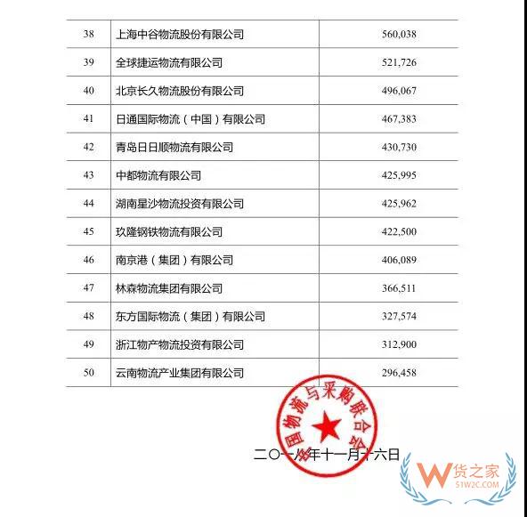 2018年度中國物流企業(yè)50強(qiáng)排名出爐！—貨之家
