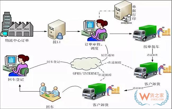 戲說貨物跟蹤信息化發(fā)展歷程，科技助力物流服務(wù)體驗(yàn)升級(jí)—貨之家