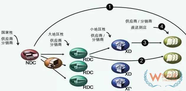 物流中心如何分類？企業(yè)未來(lái)的物流網(wǎng)絡(luò)應(yīng)該如何構(gòu)建—貨之家