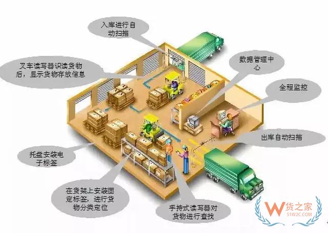 怎樣才能實(shí)現(xiàn)高效倉儲(chǔ)管理—貨之家