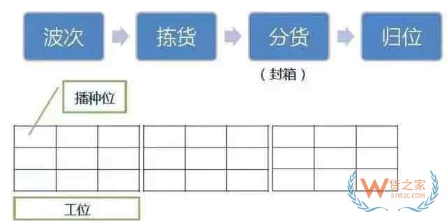 倉庫如何能順利且高效運(yùn)作？流程、系統(tǒng)與設(shè)備一樣都不能少—貨之家