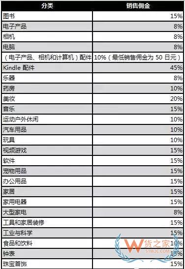 新手必備！2019亞馬遜開(kāi)店費(fèi)用大全，不走彎路—貨之家