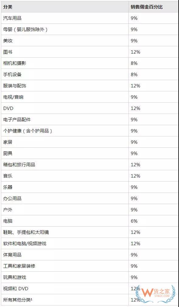 新手必備！2019亞馬遜開(kāi)店費(fèi)用大全，不走彎路—貨之家