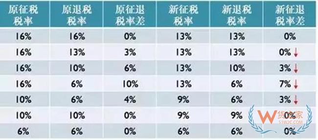 出口退稅率調(diào)整后，對(duì)出口企業(yè)有什么影響？——貨之家