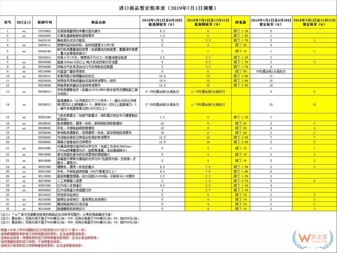 好消息，7月1日起517個(gè)稅則號(hào)最惠國(guó)稅率有調(diào)整，普降！-貨之家