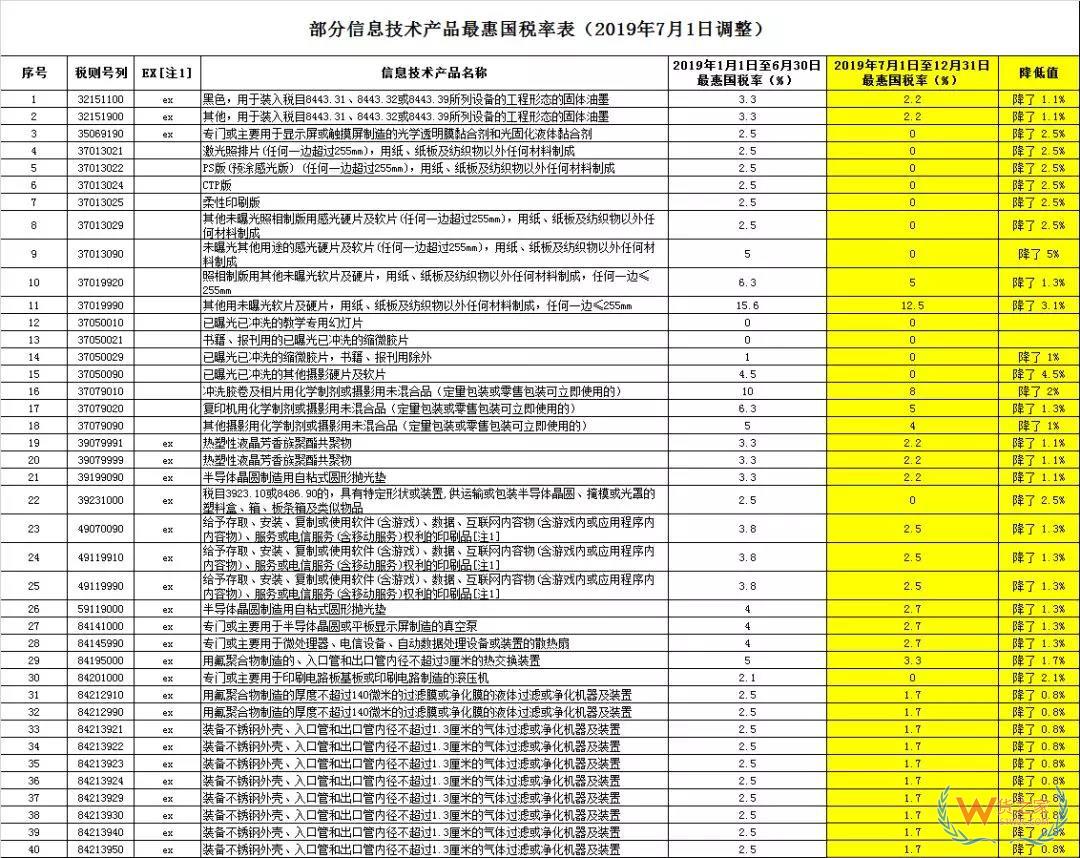 好消息，7月1日起517個(gè)稅則號(hào)最惠國(guó)稅率有調(diào)整，普降！-貨之家