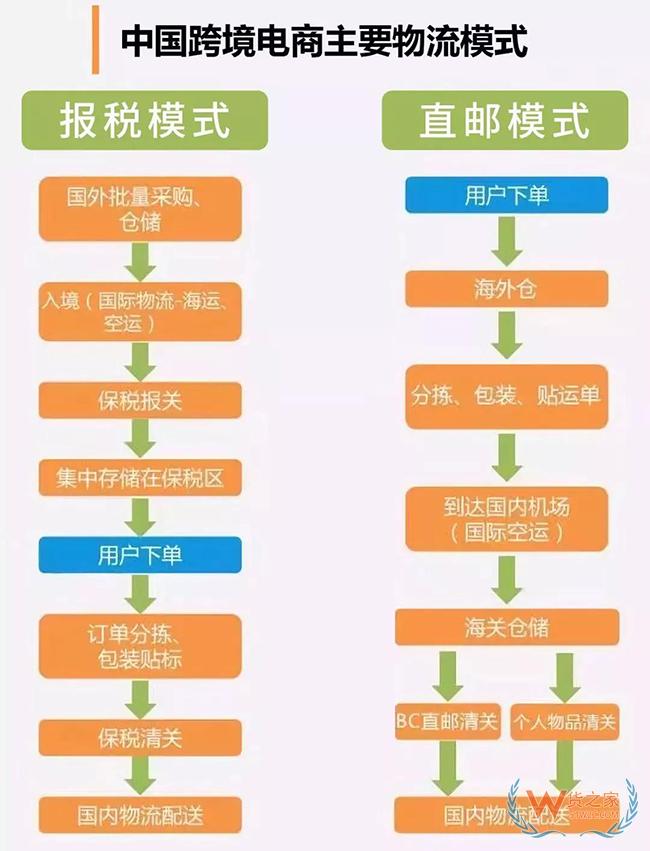 跨境電商與一般貿(mào)易進(jìn)口對(duì)比區(qū)別 跨境電商成行業(yè)趨勢(shì)——貨之家