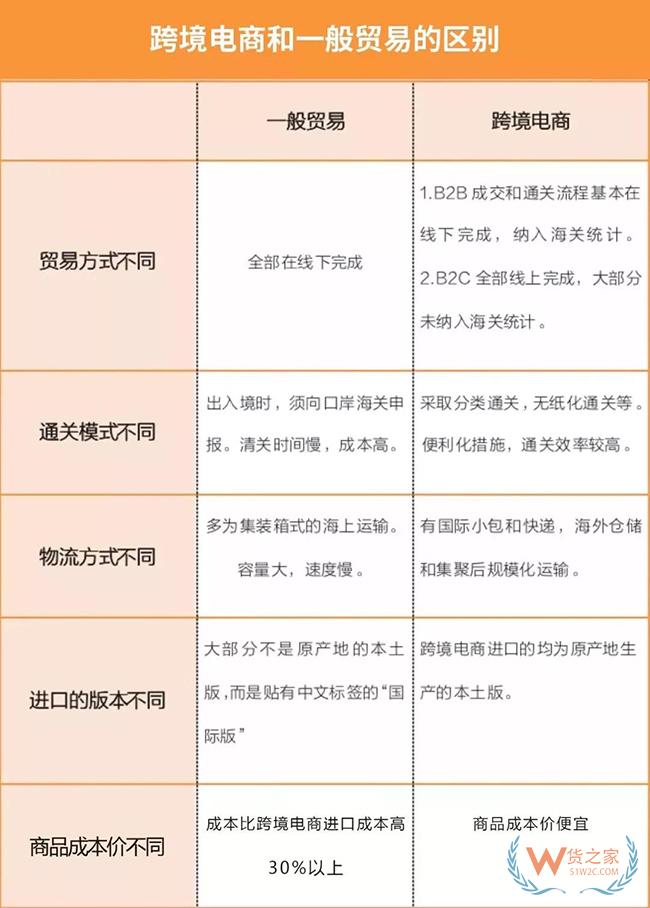跨境電商與一般貿(mào)易進(jìn)口對(duì)比區(qū)別 跨境電商成行業(yè)趨勢(shì)——貨之家