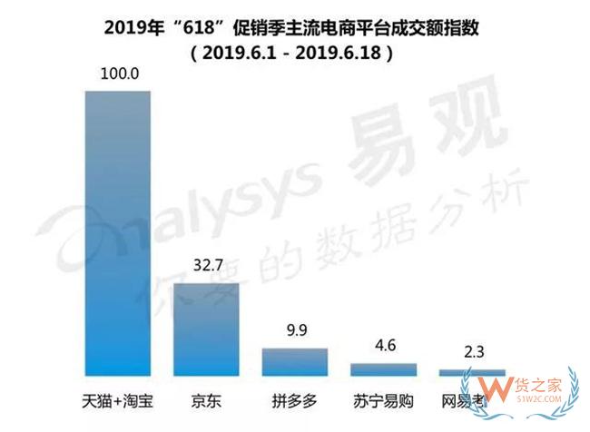 618期間天貓?jiān)鏊?8.5%遠(yuǎn)超京東，成品牌增長主陣地——貨之家