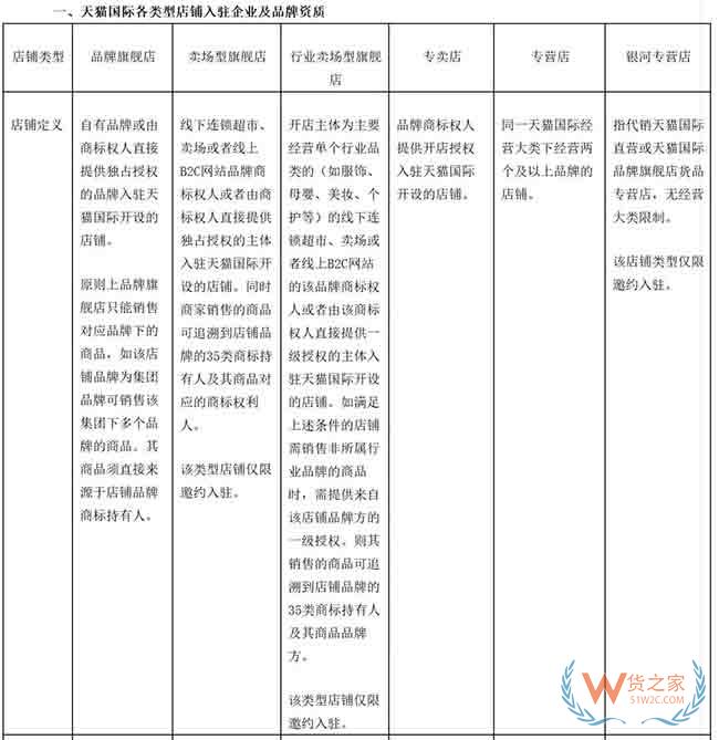 天貓國際將開放商家入駐自薦通道，8月初上線—貨之家