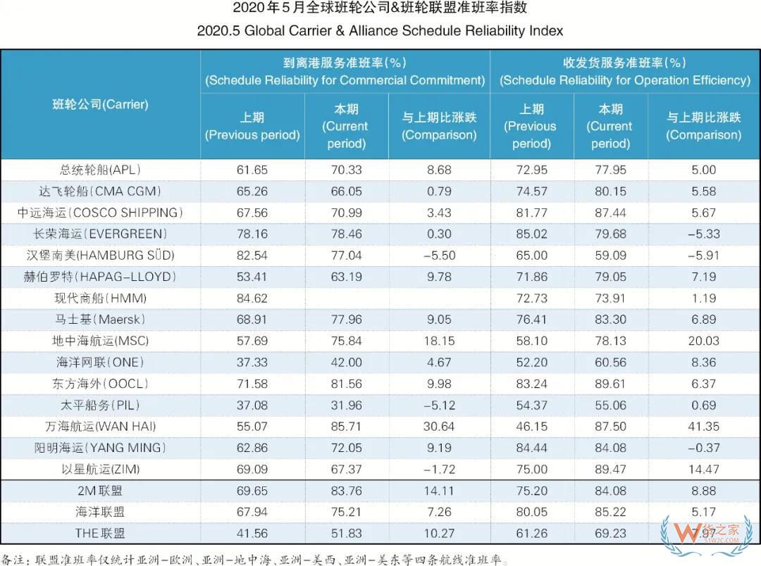 5月班輪公司準(zhǔn)班率提升，進(jìn)出口需求萎縮掛靠減少—貨之家