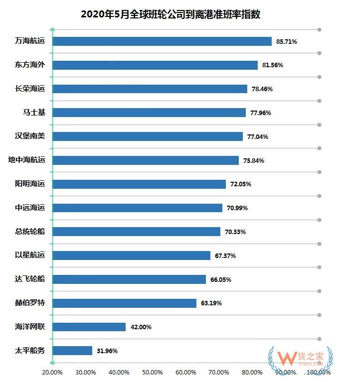 5月班輪公司準(zhǔn)班率提升，進(jìn)出口需求萎縮掛靠減少—貨之家