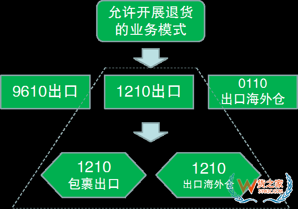 解讀！跨境電商出口商品怎樣退貨？—貨之家
