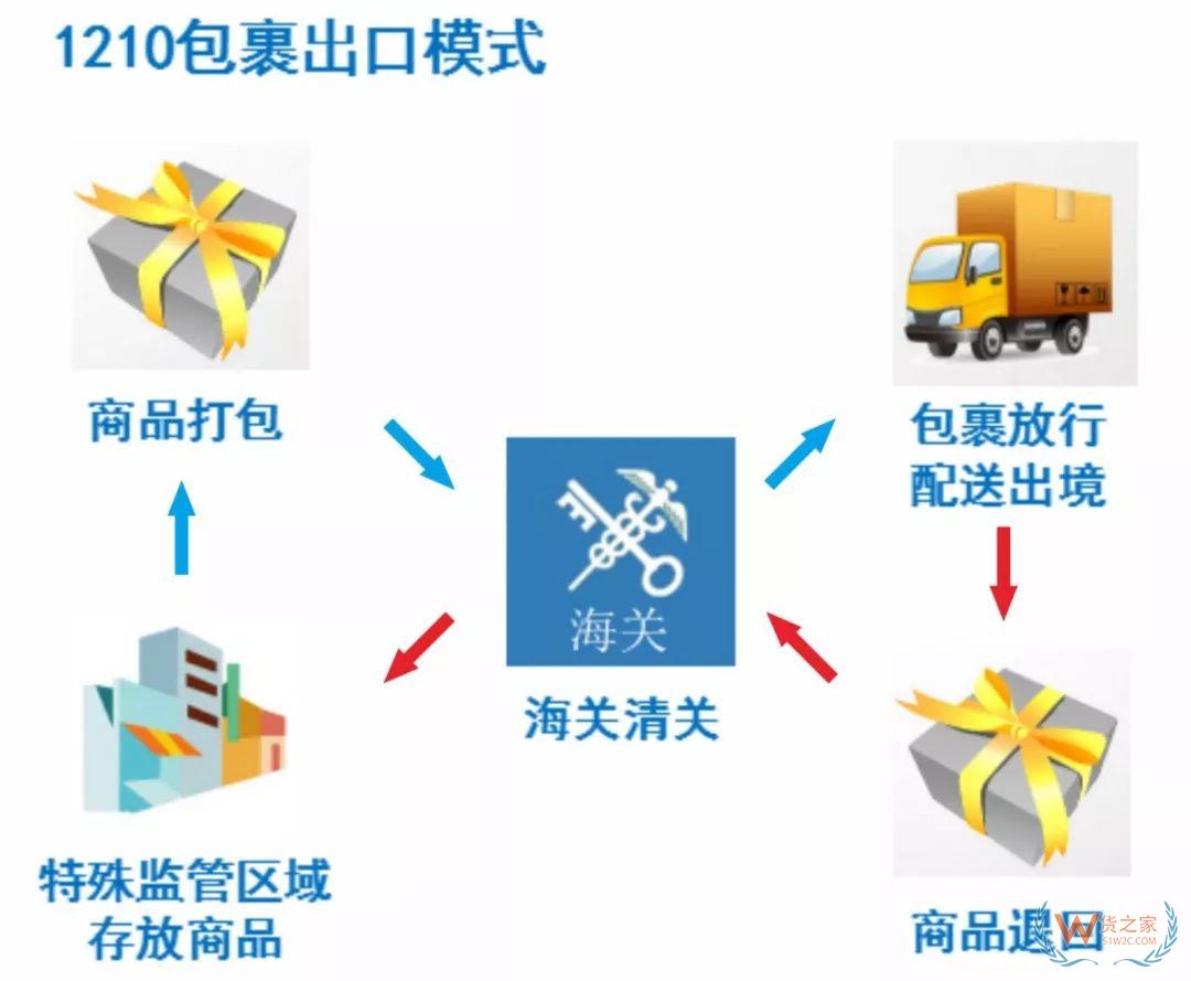 解讀！跨境電商出口商品怎樣退貨？—貨之家