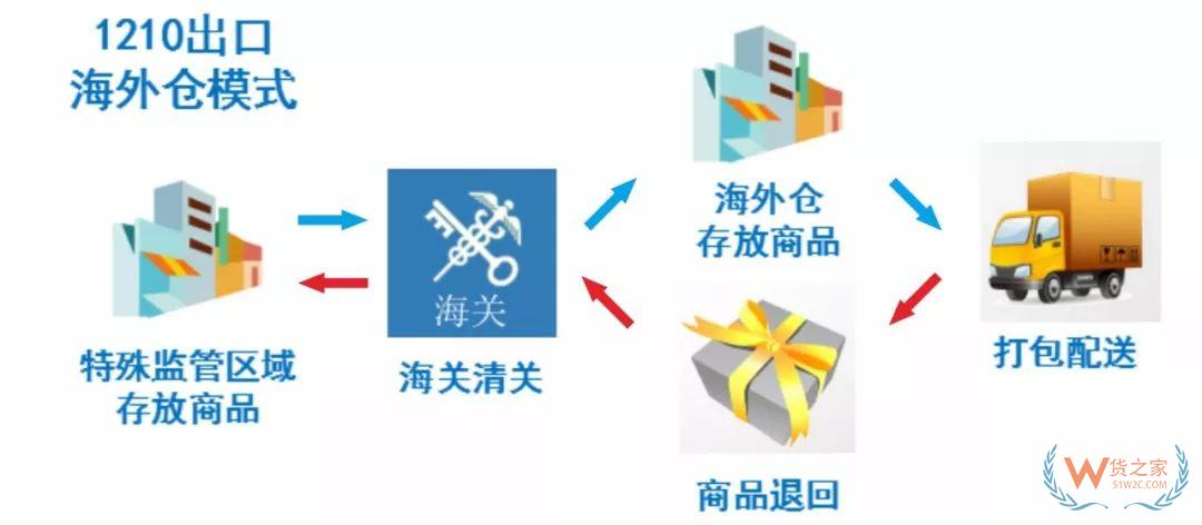 解讀！跨境電商出口商品怎樣退貨？—貨之家