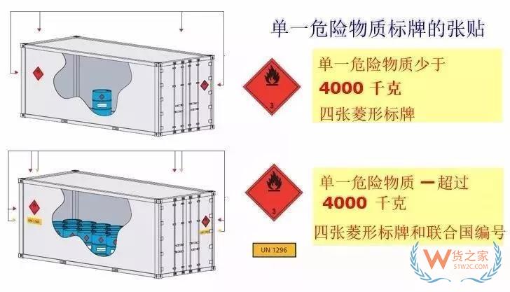 危險(xiǎn)品集裝箱標(biāo)志的那些事！—貨之家