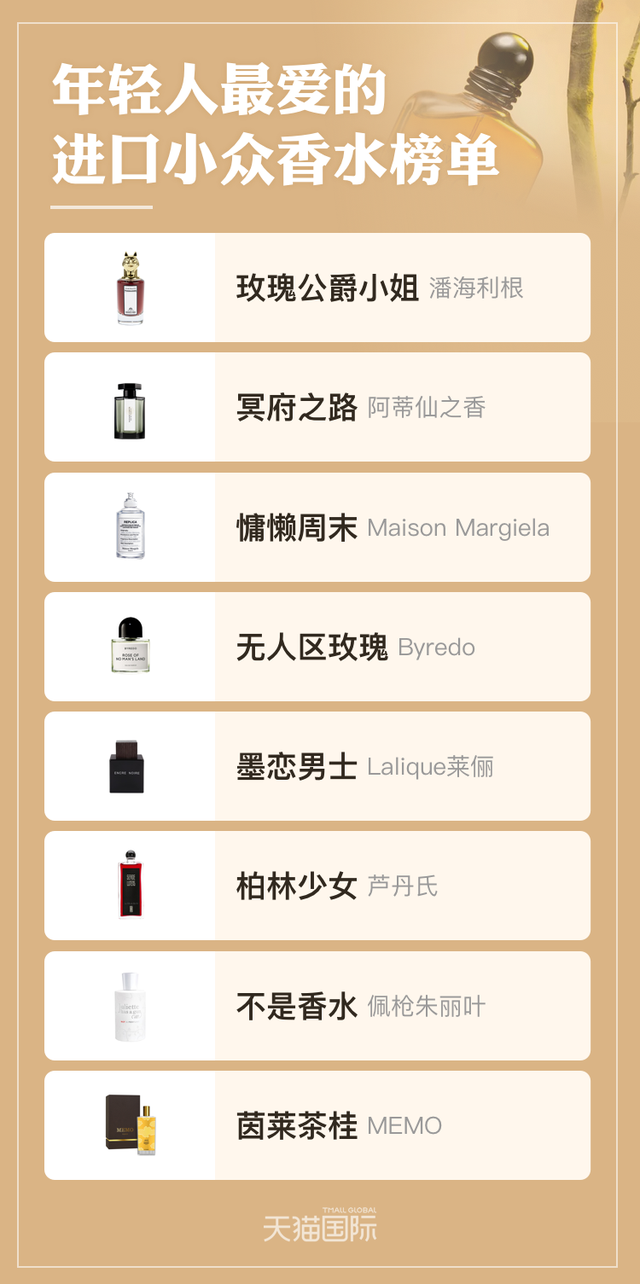 天貓國際《年輕人最愛的進口小眾香水榜單》：8款小眾香上榜 -貨之家