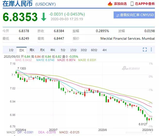 人民幣又雙叒叕升值了！漲破6.84，3個月狂飆3700點！-貨之家
