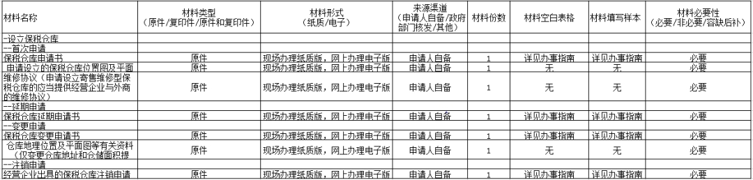 保稅倉(cāng)庫(kù)海關(guān)審批怎么辦？-貨之家