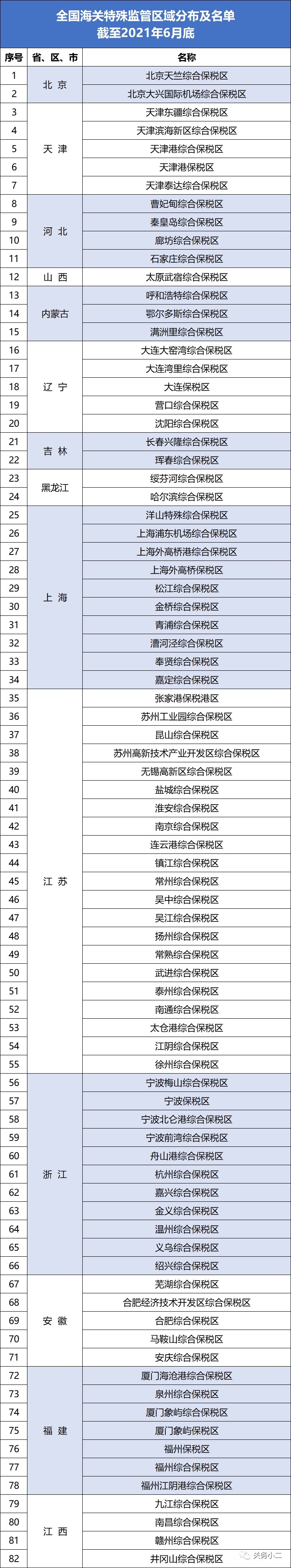 全國(guó)海關(guān)特殊監(jiān)管區(qū)域分布及名單（截至2021年6月底）-貨之家
