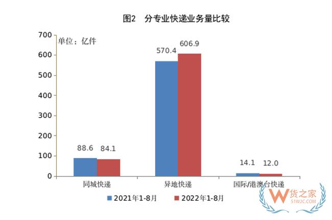1-8月，全國快遞服務企業(yè)業(yè)務量累計完成703.0億件-貨之家