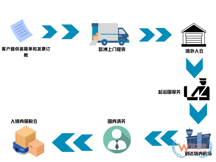 南航歐洲進(jìn)口空運(yùn)專(zhuān)線,阿姆斯特丹至廣州、法蘭克福飛廣州空運(yùn)