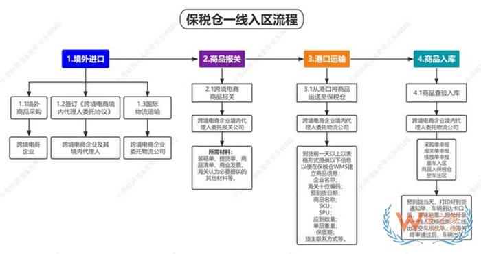 怎么租保稅倉(cāng)?租保稅倉(cāng)多少錢(qián)?申請(qǐng)保稅倉(cāng)的條件