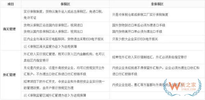 保稅區(qū)報(bào)關(guān)和直接報(bào)關(guān)區(qū)別,保稅區(qū)報(bào)關(guān)和普通報(bào)關(guān)一樣嗎?
