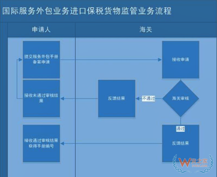 保稅進(jìn)口國(guó)際服務(wù)外包業(yè)務(wù)貨物,國(guó)際服務(wù)外包進(jìn)口關(guān)稅稅率