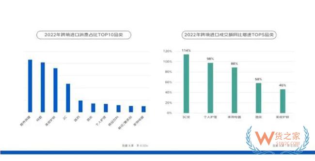 京東發(fā)布2023跨境進(jìn)口消費(fèi)報(bào)告，2022年女性成交額占比55%-貨之家