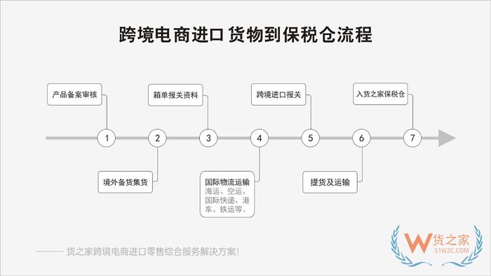 微店跨境電商店鋪對(duì)接保稅倉(cāng)發(fā)貨解決方案