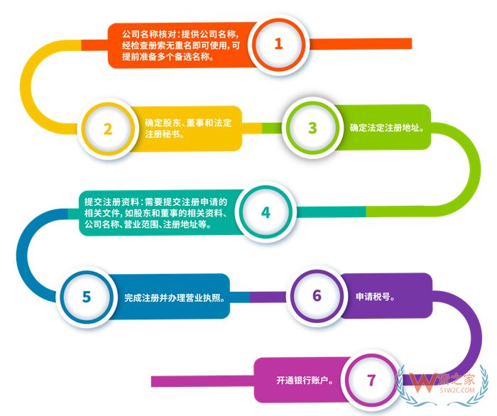 跨境電商進口境外企業(yè)資質,境外企業(yè)開戶,境外公司注冊流程,境外營業(yè)執(zhí)照辦理