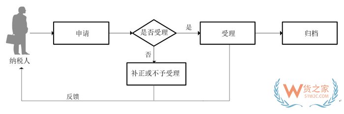 外貿(mào)企業(yè)辦理營業(yè)執(zhí)照,進(jìn)出口公司需要辦理哪些證件?進(jìn)出口外貿(mào)公司注冊流程