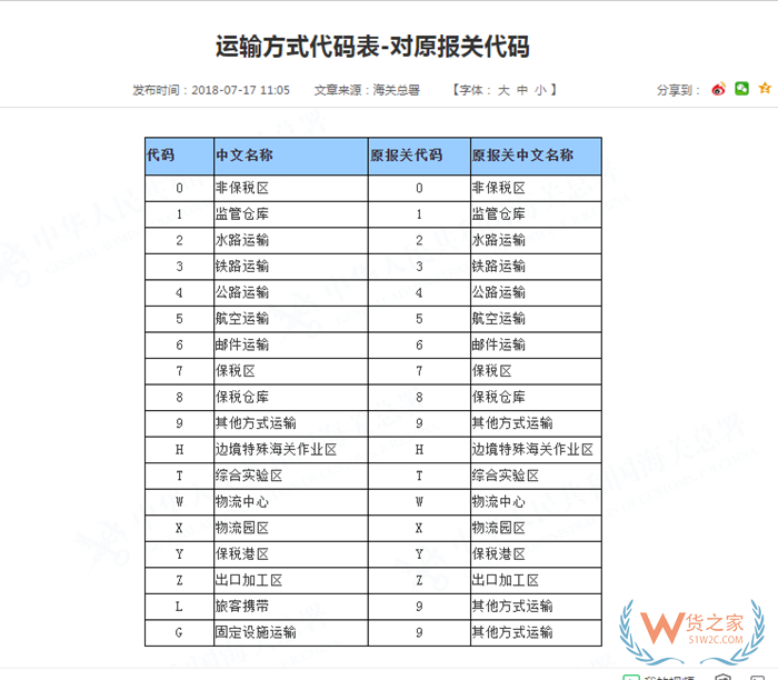 物流運輸方式有哪些?海關(guān)運輸方式代碼表
