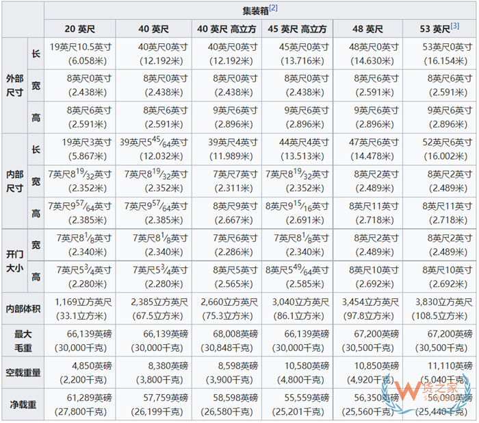 集裝箱標(biāo)準(zhǔn)尺寸一覽表,大柜、小柜、整箱、拼箱等集裝箱知識(shí)匯總