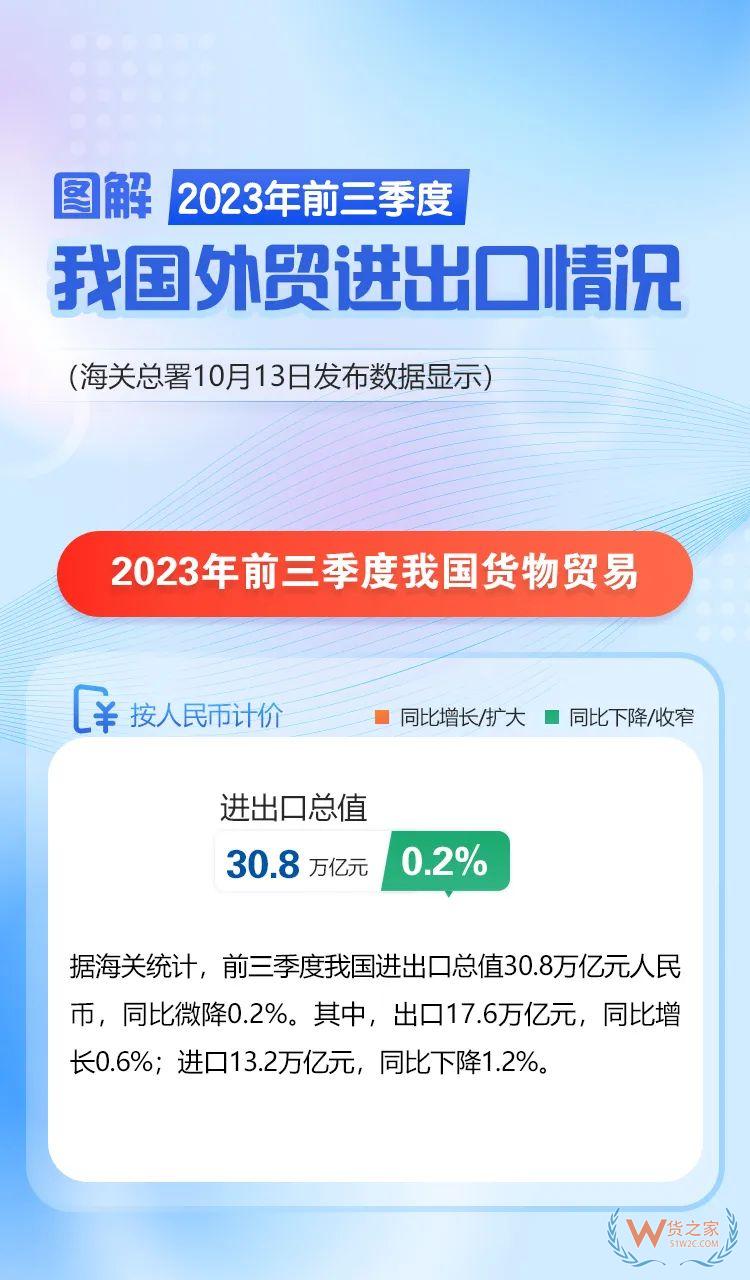 海關(guān)總署：前三季度我國(guó)跨境電商進(jìn)出口1.7萬億元，增長(zhǎng)14.4%-貨之家