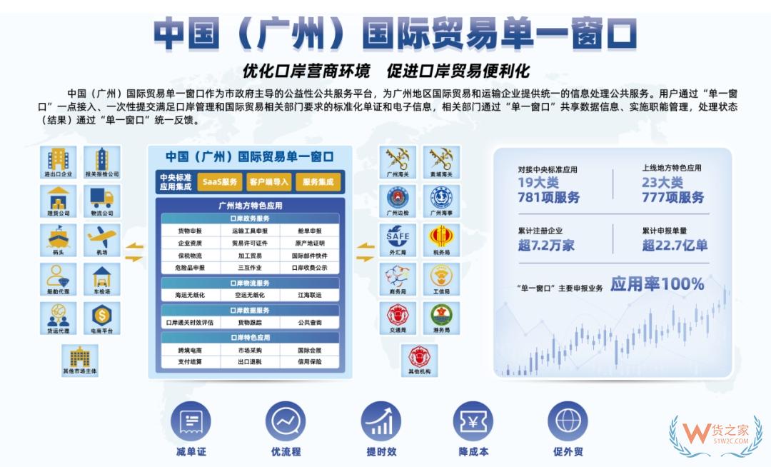 廣州獲批國家智慧口岸試點建設(shè)城市;廣州跨境電商進(jìn)口發(fā)展如何？-貨之家