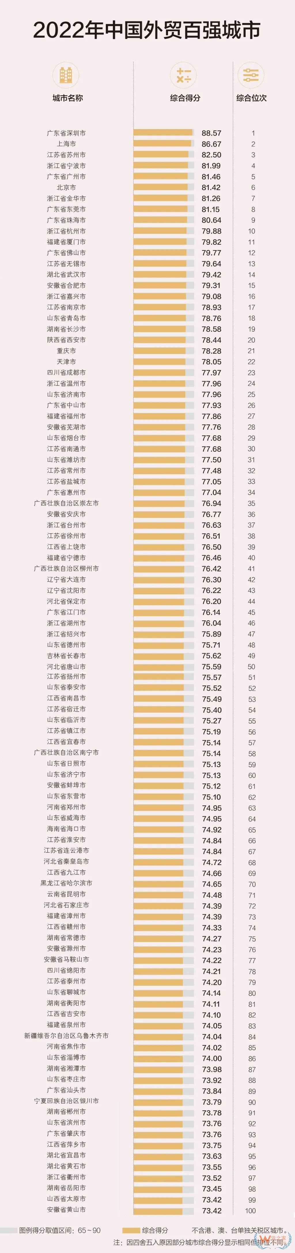 中國外貿(mào)百強城市榜單出爐！與我國經(jīng)濟的梯度特征整體吻合-貨之家