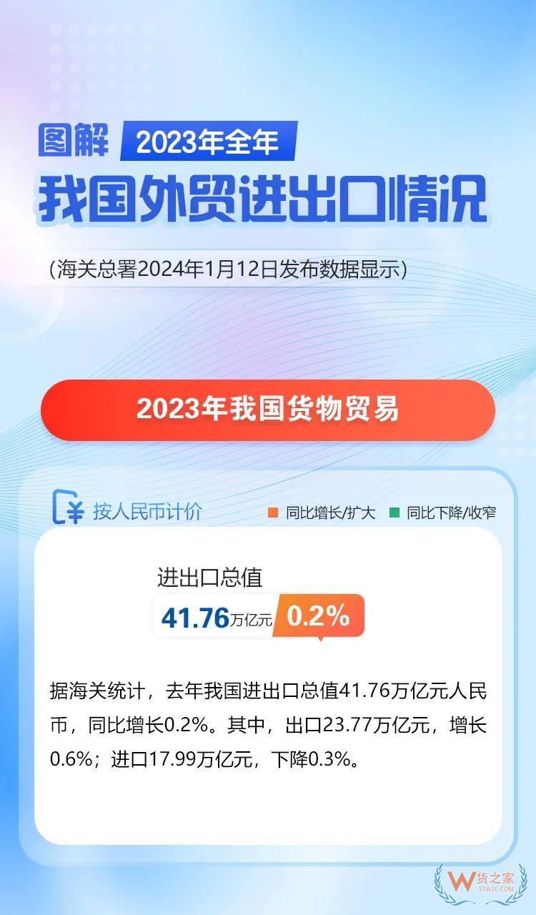海關(guān)總署：2023年我國(guó)跨境電商進(jìn)出口2.38萬億元，增長(zhǎng)15.6%-貨之家