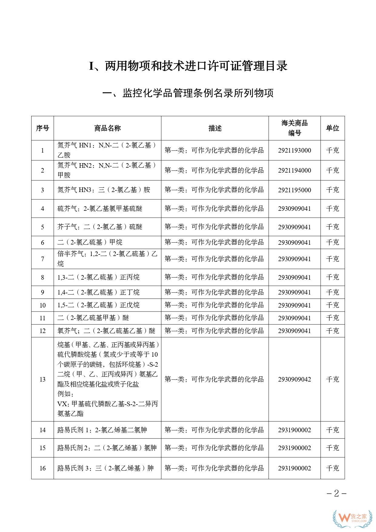 2025兩用物項(xiàng)和技術(shù)進(jìn)出口許可證管理目錄、進(jìn)出口許可證管理貨物目錄-貨之家