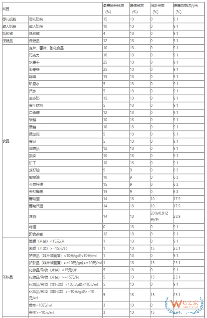 保稅倉高稅商品怎么少交稅?跨境商品需要交納哪些稅?