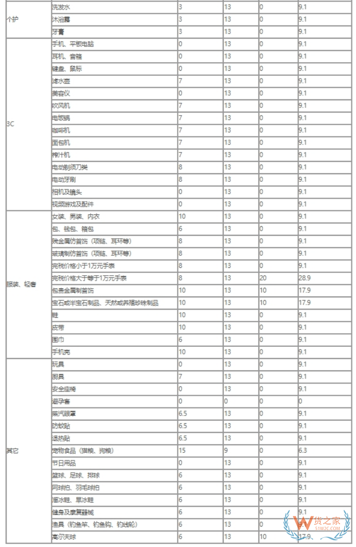 保稅倉高稅商品怎么少交稅?跨境商品需要交納哪些稅?