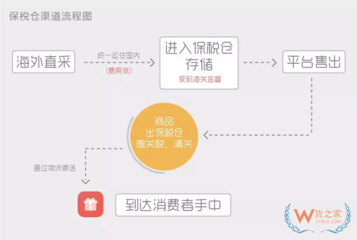 deedseek問答:保稅倉發(fā)貨和海外直郵的區(qū)別,哪個好？