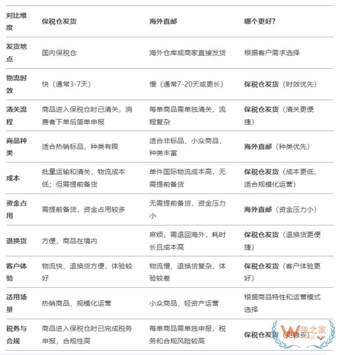 deedseek問答:保稅倉發(fā)貨和海外直郵的區(qū)別,哪個好？
