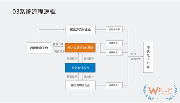 跨境電商零售進(jìn)口保稅倉貨源,跨境分銷平臺(tái),進(jìn)口跨境電商一件代發(fā)