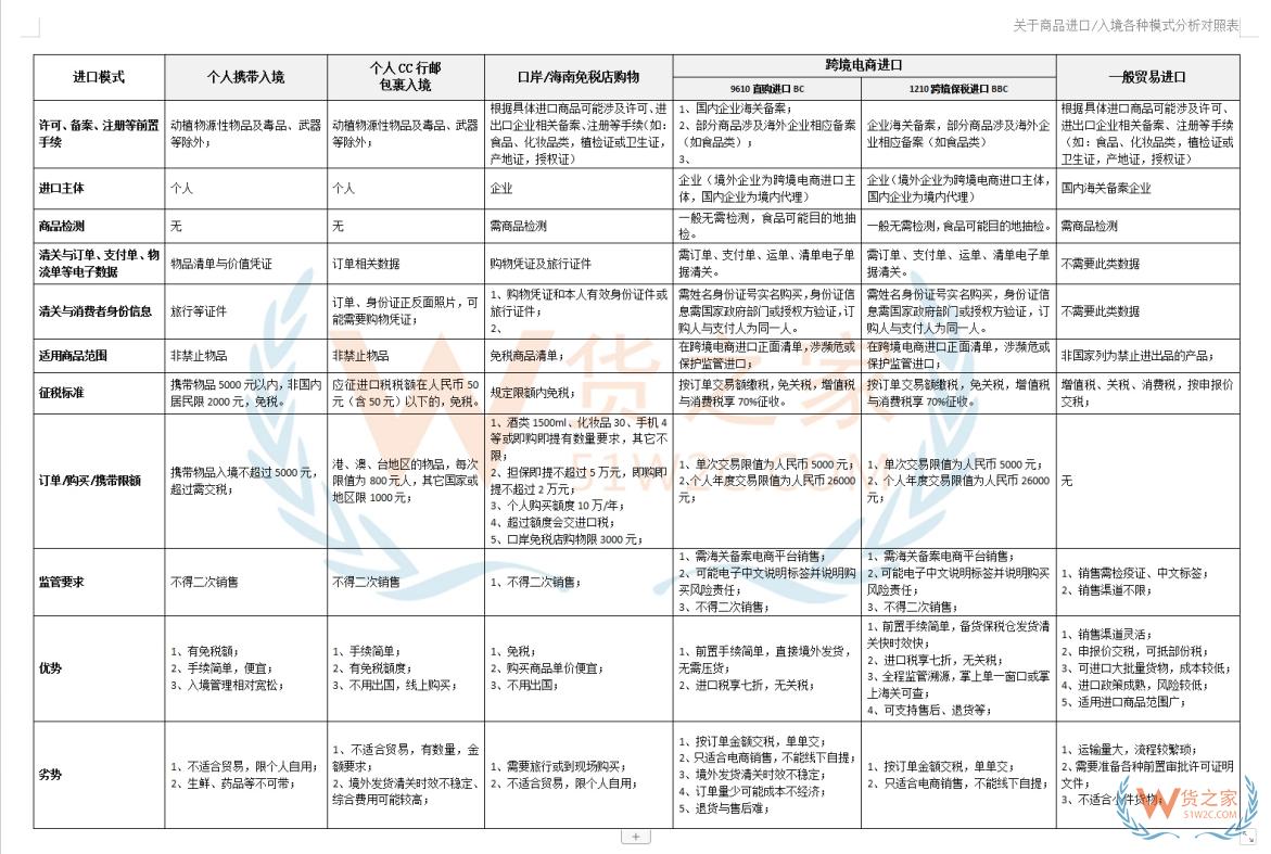 跨境電商進口稅、行郵稅和一般貿(mào)易的進口稅有什么區(qū)別?