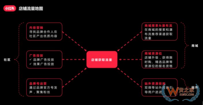 進(jìn)口跨境電商運(yùn)營(yíng):小紅書跨境電商鋪運(yùn)營(yíng),小紅書電商怎么做？